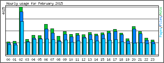 Hourly usage