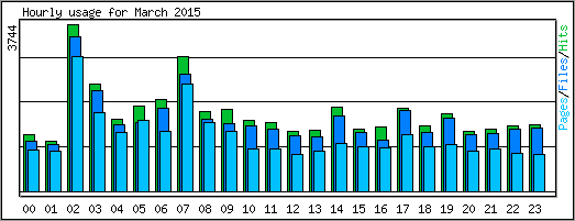 Hourly usage