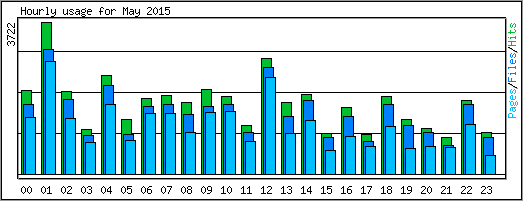 Hourly usage