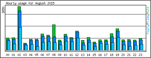 Hourly usage