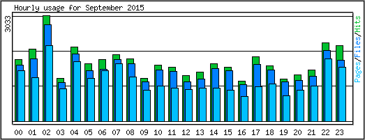 Hourly usage