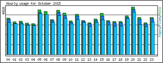 Hourly usage