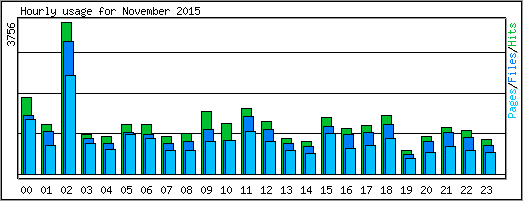 Hourly usage