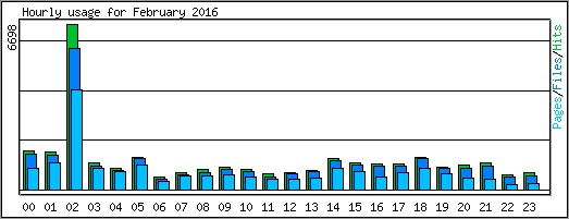 Hourly usage