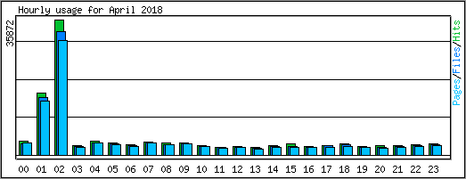 Hourly usage