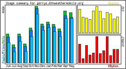 Monthly Overview