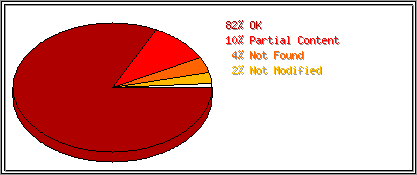 Status Codes