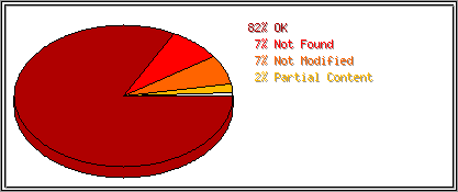 Status Codes