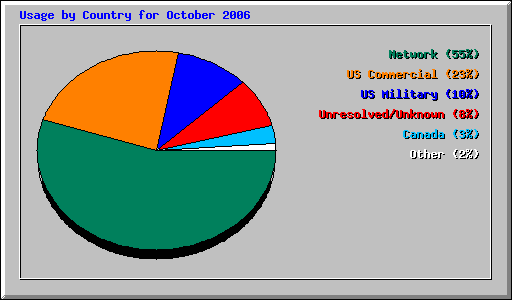 Usage by Country for October 2006