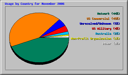 Usage by Country for November 2006