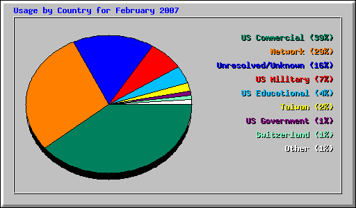 Usage by Country for February 2007