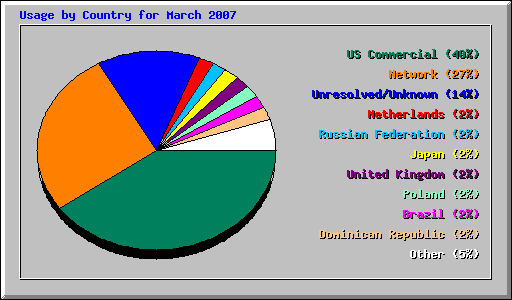 Usage by Country for March 2007