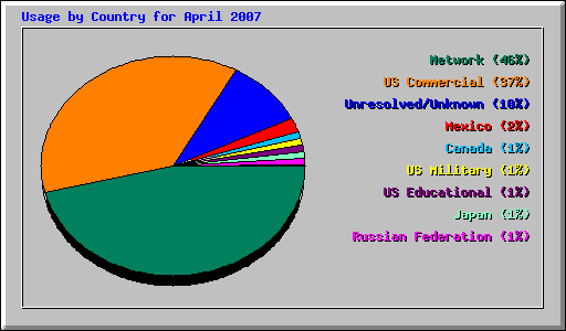 Usage by Country for April 2007