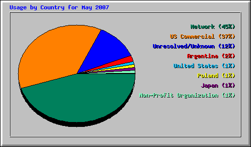 Usage by Country for May 2007