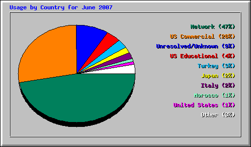 Usage by Country for June 2007