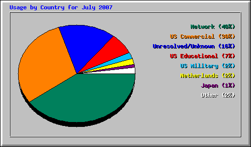 Usage by Country for July 2007