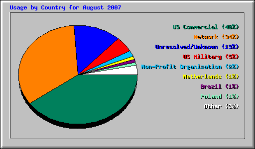 Usage by Country for August 2007