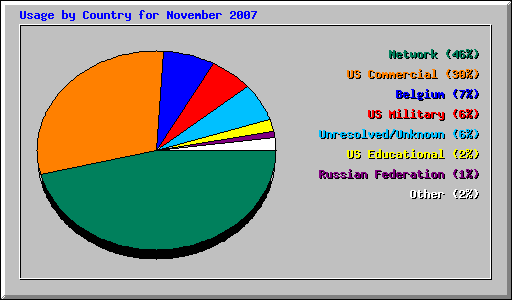 Usage by Country for November 2007