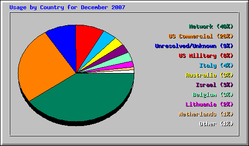 Usage by Country for December 2007