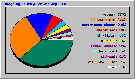 Usage by Country for January 2008