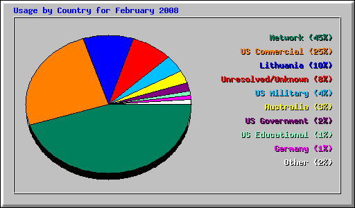 Usage by Country for February 2008