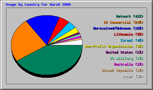 Usage by Country for March 2008