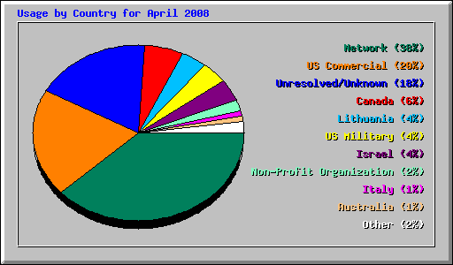 Usage by Country for April 2008