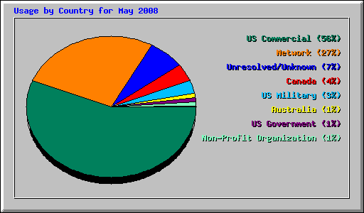 Usage by Country for May 2008