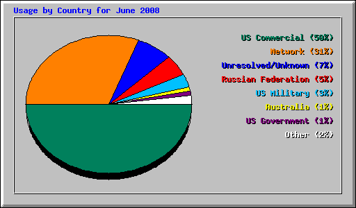 Usage by Country for June 2008