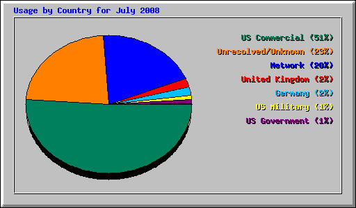 Usage by Country for July 2008