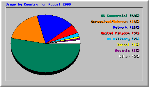 Usage by Country for August 2008