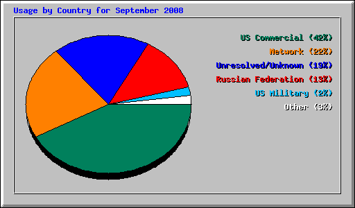 Usage by Country for September 2008