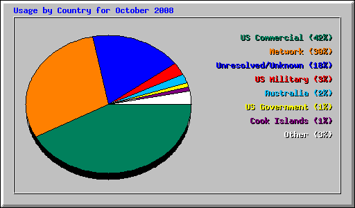 Usage by Country for October 2008