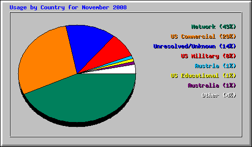 Usage by Country for November 2008