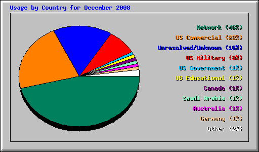 Usage by Country for December 2008