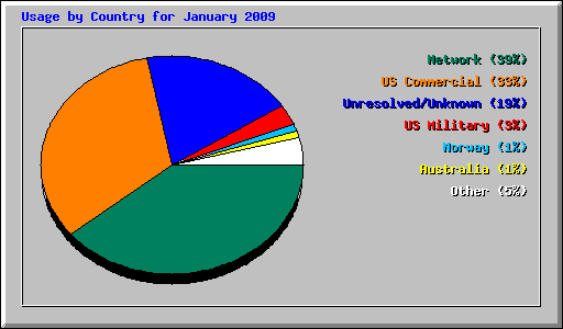 Usage by Country for January 2009