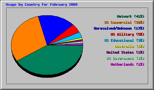 Usage by Country for February 2009