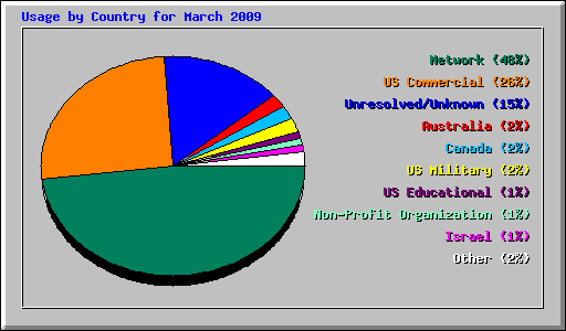 Usage by Country for March 2009