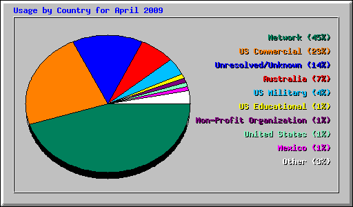 Usage by Country for April 2009