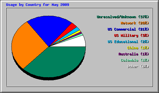 Usage by Country for May 2009