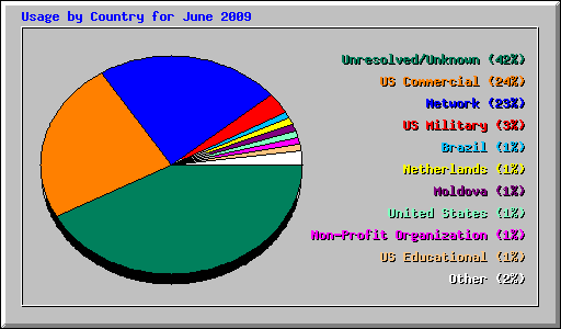 Usage by Country for June 2009