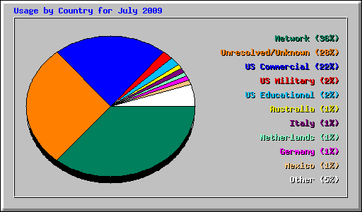 Usage by Country for July 2009