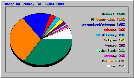 Usage by Country for August 2009