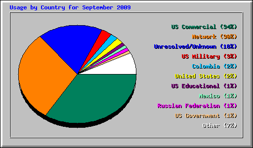 Usage by Country for September 2009