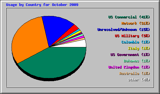 Usage by Country for October 2009