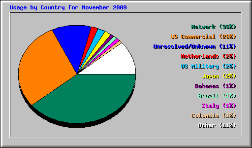 Usage by Country for November 2009