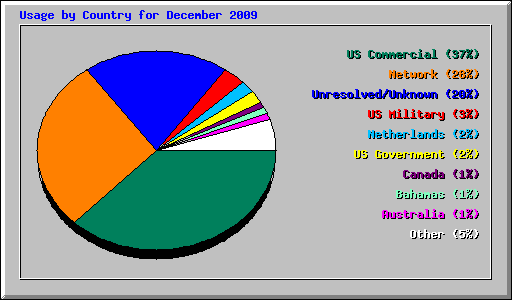 Usage by Country for December 2009