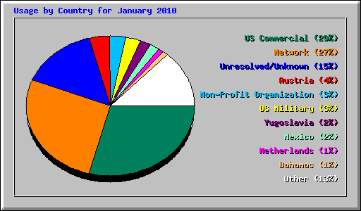 Usage by Country for January 2010