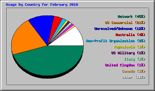 Usage by Country for February 2010