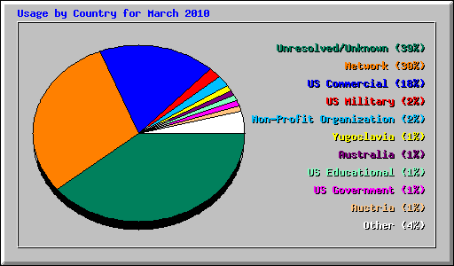 Usage by Country for March 2010